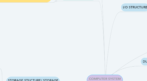 Mind Map: COMPUTER SYSTEM STRUCTURES