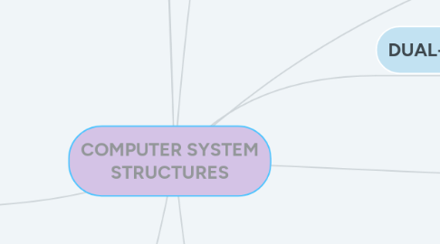 Mind Map: COMPUTER SYSTEM STRUCTURES