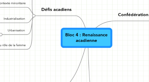 Mind Map: Bloc 4 : Renaissance acadienne