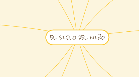 Mind Map: EL SIGLO DEL NIÑO