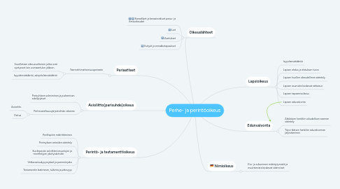 Mind Map: Perhe- ja perintöoikeus