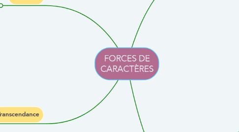 Mind Map: FORCES DE CARACTÈRES