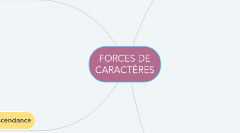 Mind Map: FORCES DE CARACTÈRES