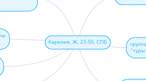 Mind Map: Карелия, Ж, 23-50, СПБ