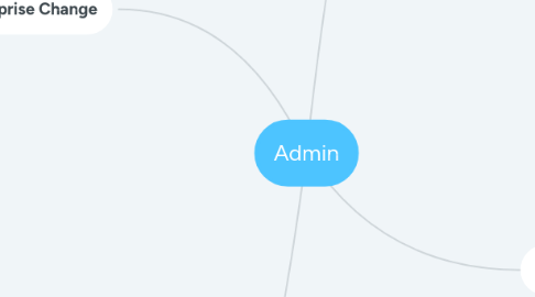 Mind Map: Admin