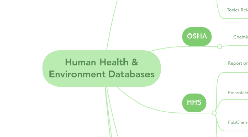 Mind Map: Human Health & Environment Databases