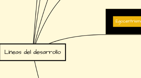 Mind Map: Líneas del desarrollo