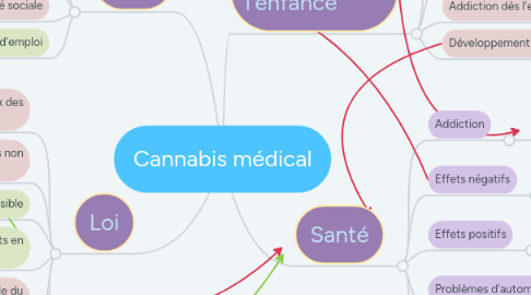 Mind Map: Cannabis médical