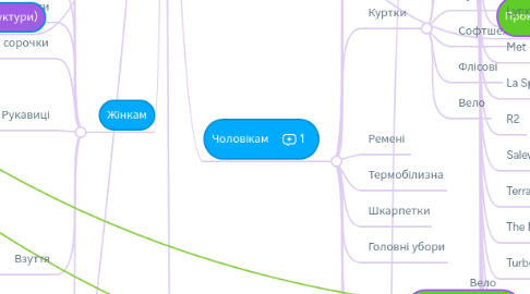 Mind Map: M-Maklay