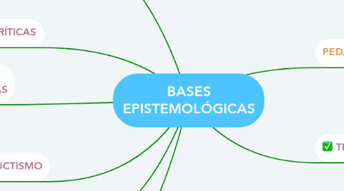 Mind Map: BASES EPISTEMOLÓGICAS