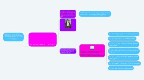 Mind Map: ORDENAMIENTO LEGAL VIGENTE EN LA IGLESIA CATOLICA