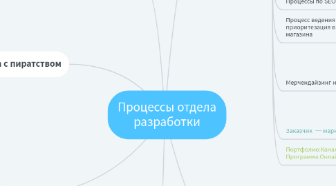 Mind Map: Процессы отдела разработки