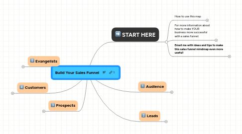 Mind Map: Build Your Sales Funnel