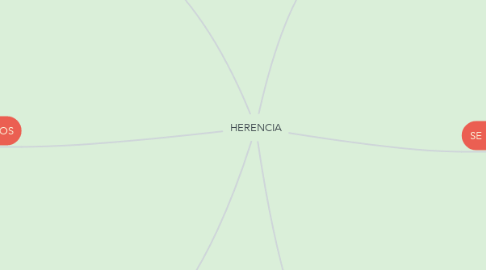 Mind Map: HERENCIA
