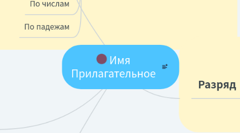 Mind Map: Имя Прилагательное