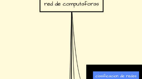 Mind Map: red de computaforas