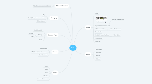 Mind Map: BYC