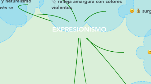 Mind Map: EXPRESIONISMO