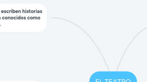 Mind Map: EL TEATRO