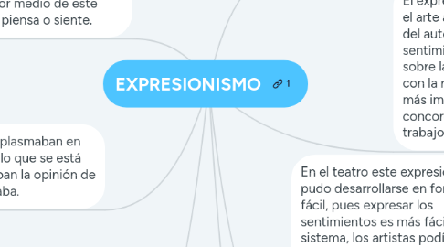 Mind Map: EXPRESIONISMO