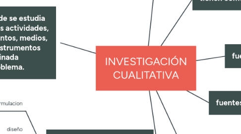 Mind Map: INVESTIGACIÓN CUALITATIVA