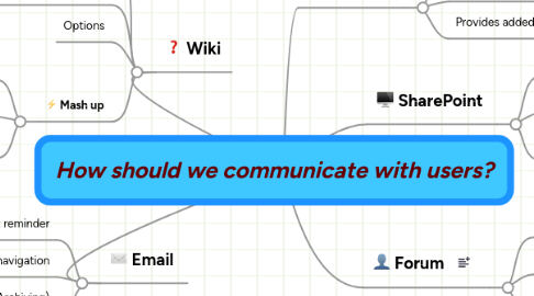 Mind Map: How should we communicate with users?