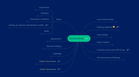 Mind Map: Governance