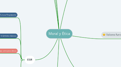 Mind Map: Moral y Ética