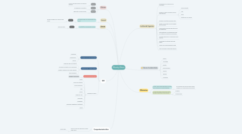 Mind Map: Moral y Ética