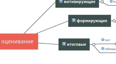 Mind Map: оценивание