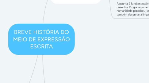 Mind Map: BREVE HISTÓRIA DO MEIO DE EXPRESSÃO ESCRITA