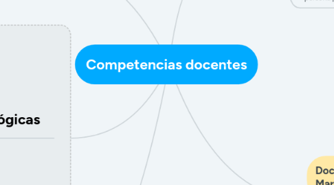 Mind Map: Competencias docentes