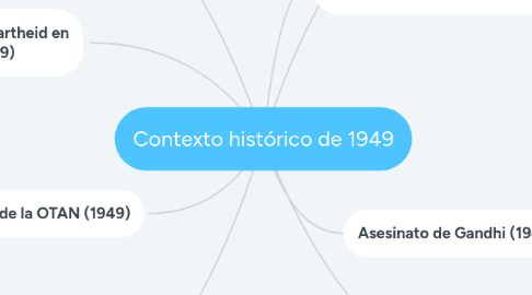 Mind Map: Contexto histórico de 1949