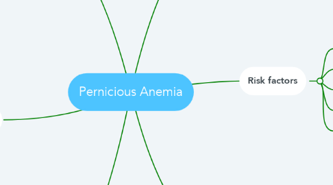 Mind Map: Pernicious Anemia