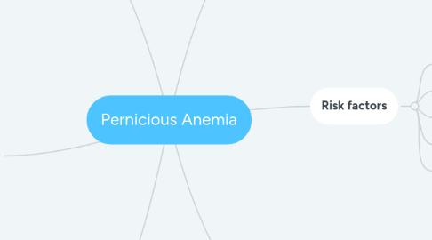 Mind Map: Pernicious Anemia