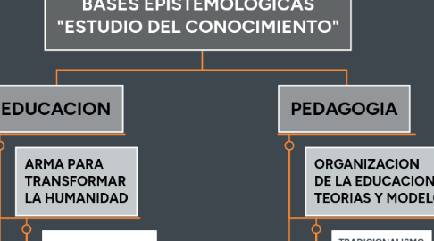 Mind Map: BASES EPISTEMOLOGICAS "ESTUDIO DEL CONOCIMIENTO"