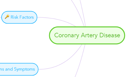 Mind Map: Coronary Artery Disease