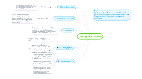 Mind Map: Coronary Artery Disease