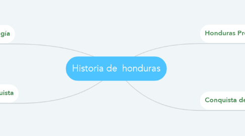 Mind Map: Historia de  honduras