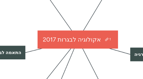 Mind Map: אקולוגיה לבגרות 2017