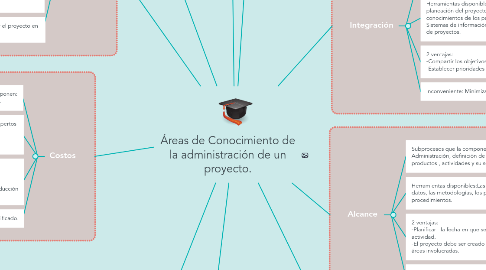 Mind Map: Áreas de Conocimiento de la administración de un proyecto.