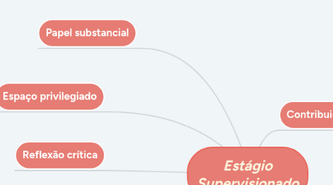 Mind Map: Estágio Supervisionado