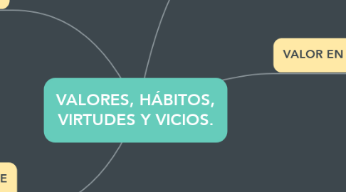 Mind Map: VALORES, HÁBITOS, VIRTUDES Y VICIOS.