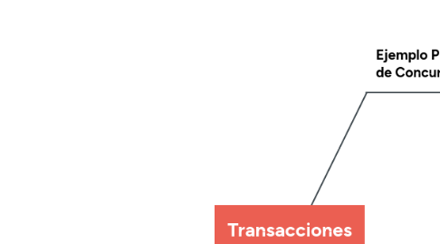 Mind Map: Transacciones SQL