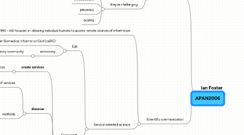 Mind Map: APAN2006