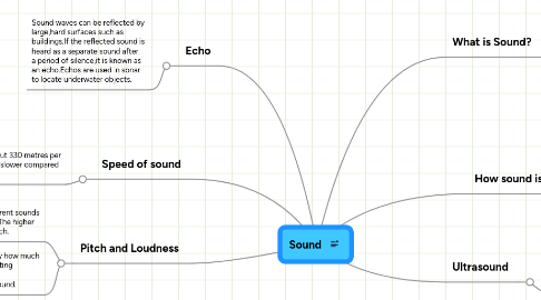 Mind Map: Sound