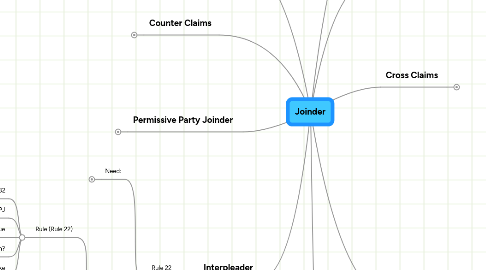 Mind Map: Joinder