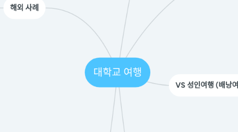 Mind Map: 대학교 여행