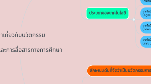 Mind Map: บทนำเกี่ยวกับนวัตกรรม    เทคโนโลยีและการสื่อสารทางการศึกษา