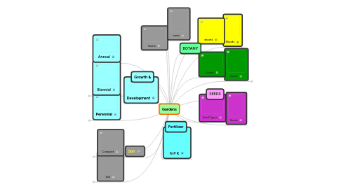 Mind Map: Gardens